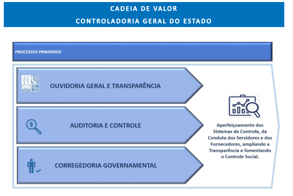 Cadeia de valores e fluxos dos processos da CGE estão disponíveis para consulta