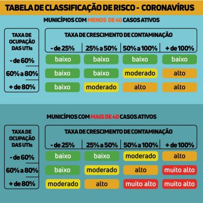 Apenas um município de MT se mantém com risco alto de contaminação da Covid-19