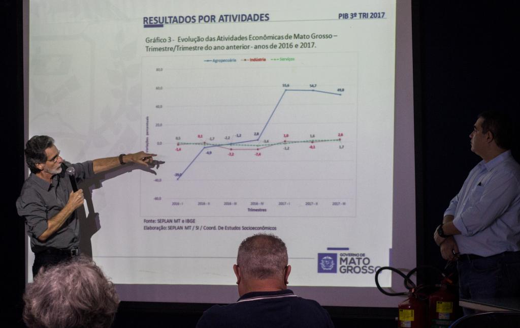 PIB de Mato Grosso cresceu 14,1% no terceiro trimestre de 2017